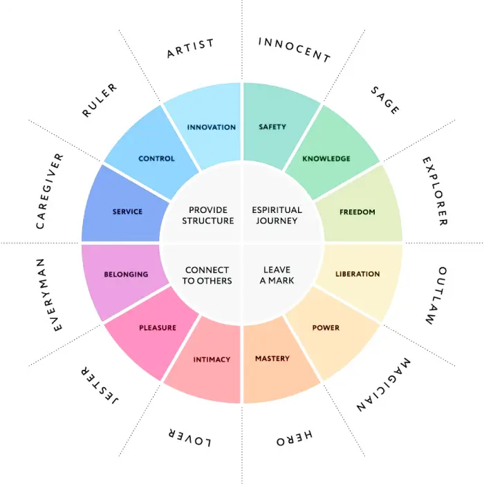 process Strategy Brand Positioning
