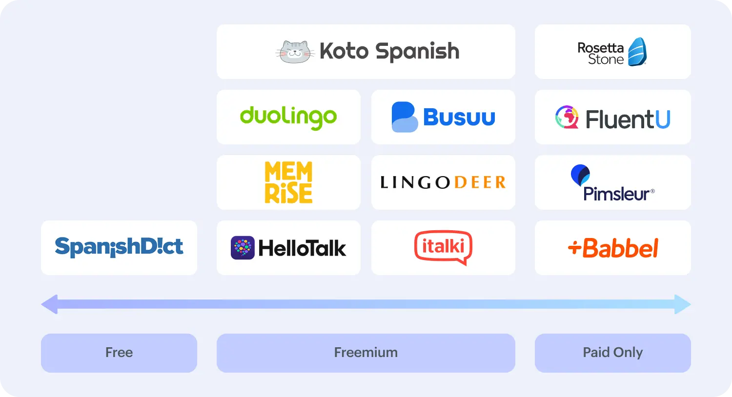 Free vs paid learning resources for Spanish language