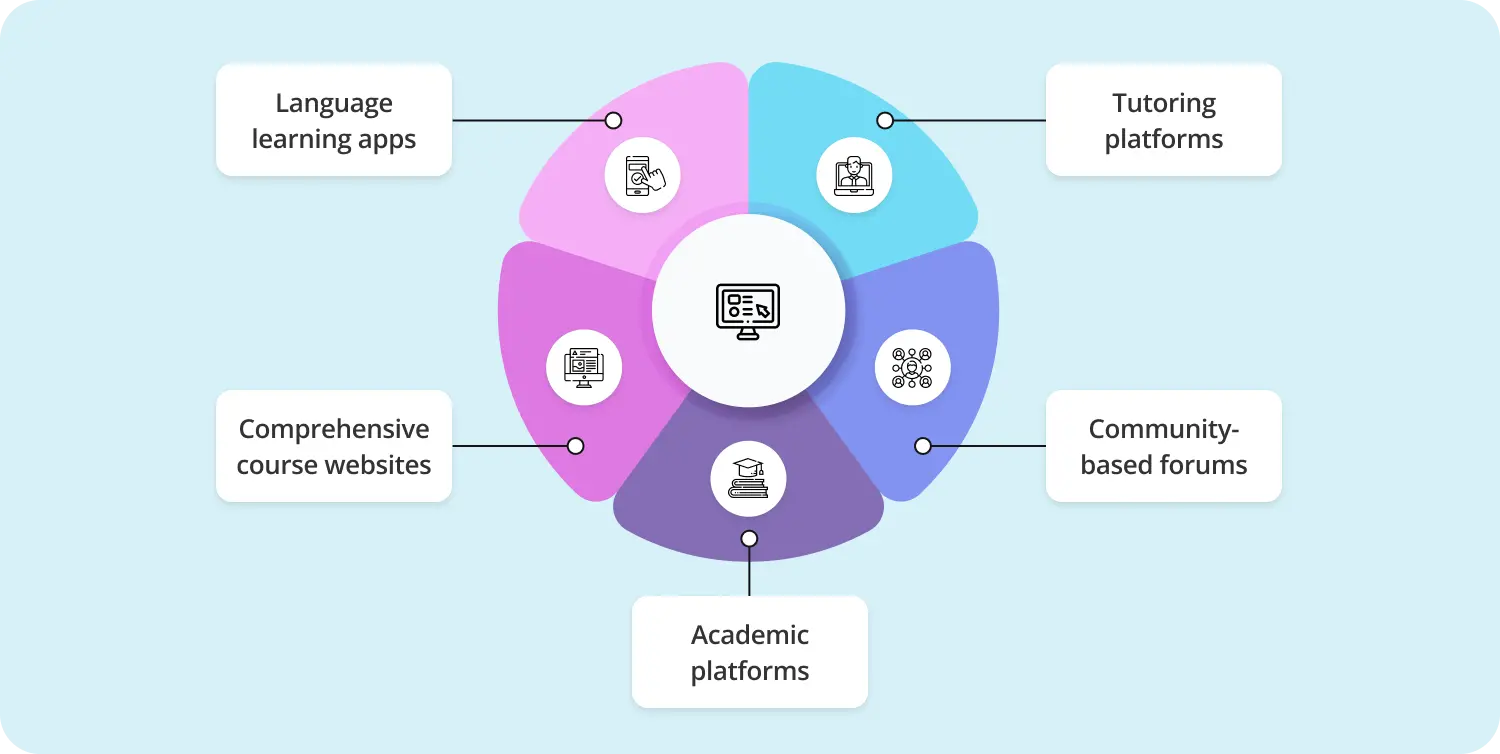 Types of German learning platforms