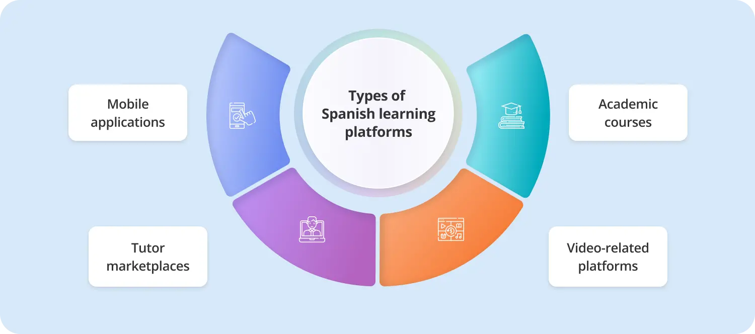 Types of Spanish learning platforms