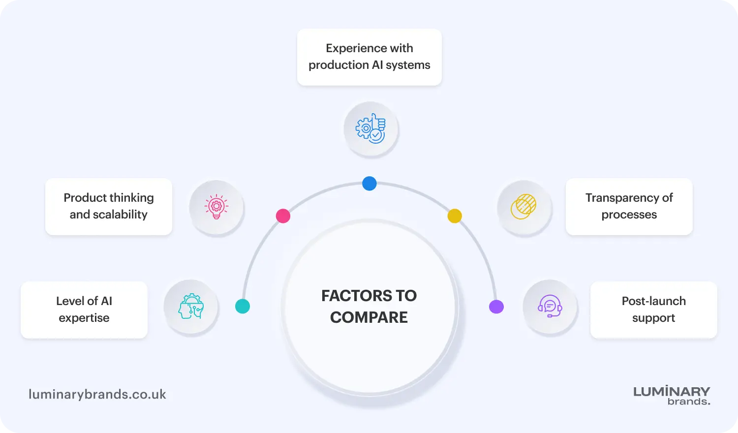 Comparing AI development partners
