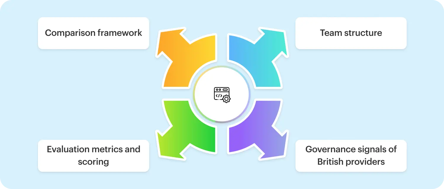 Comparing software development companies in the UK