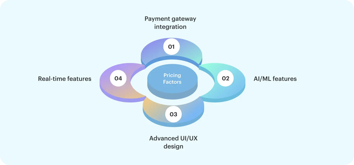 Factors that affect Android app development cost