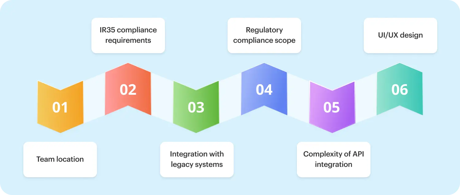 Factors that influence software development costs