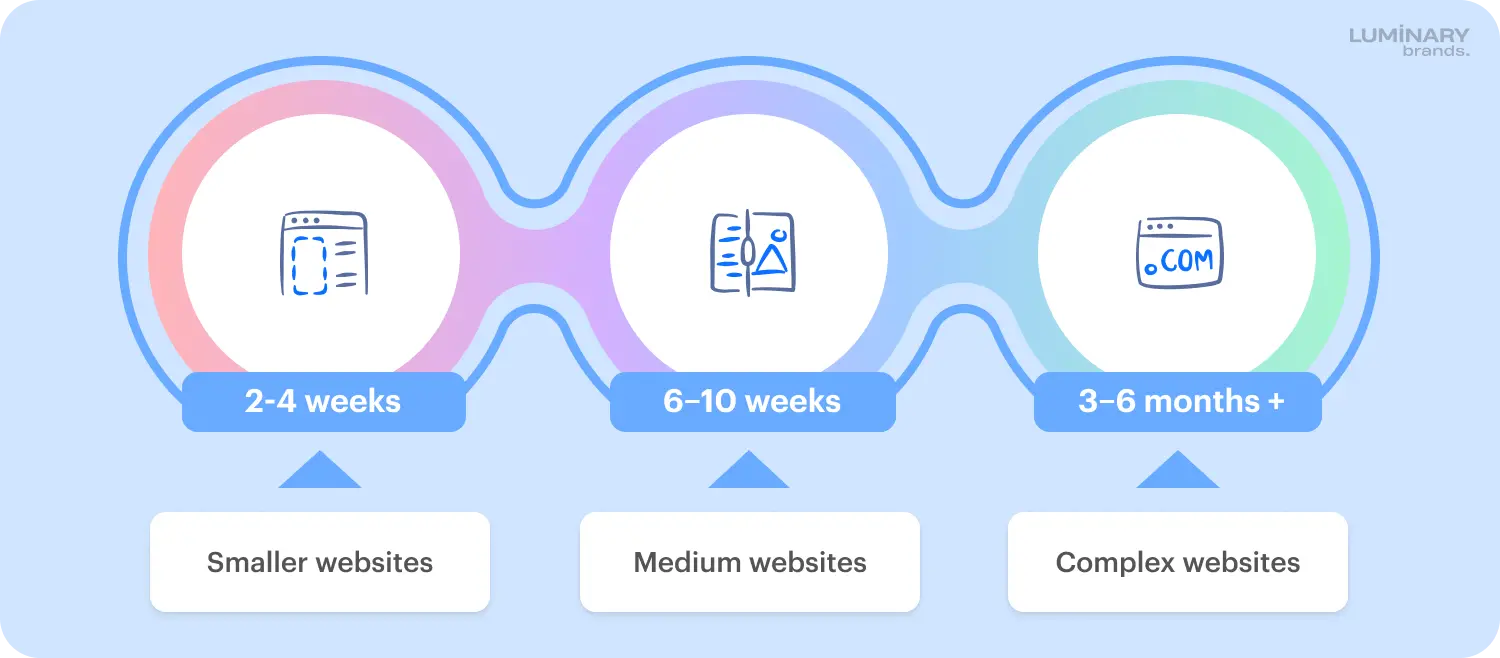How long does web design project take