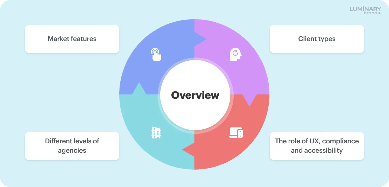 Overview of UK web design market