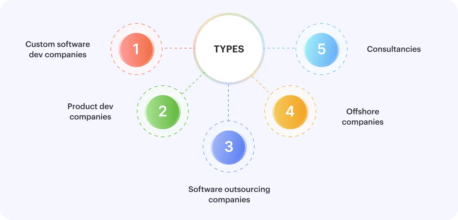 Types of software development companies