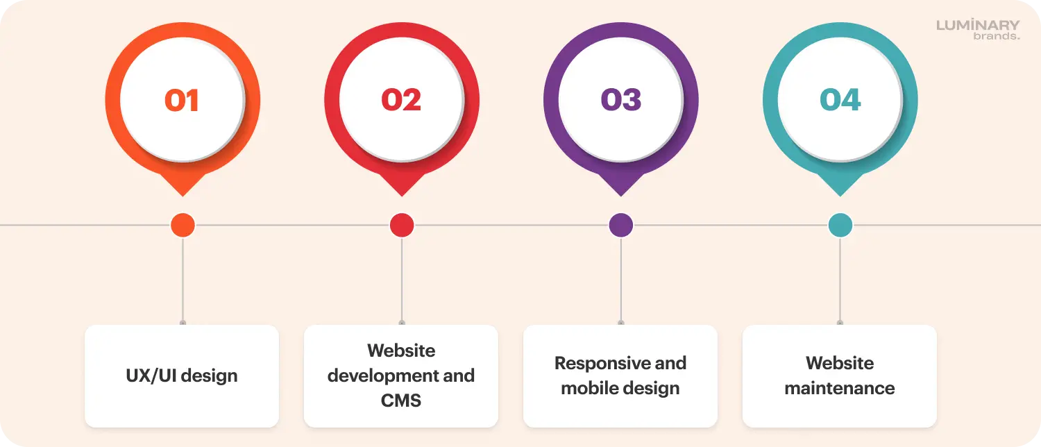 Typical services offered by web design agencies