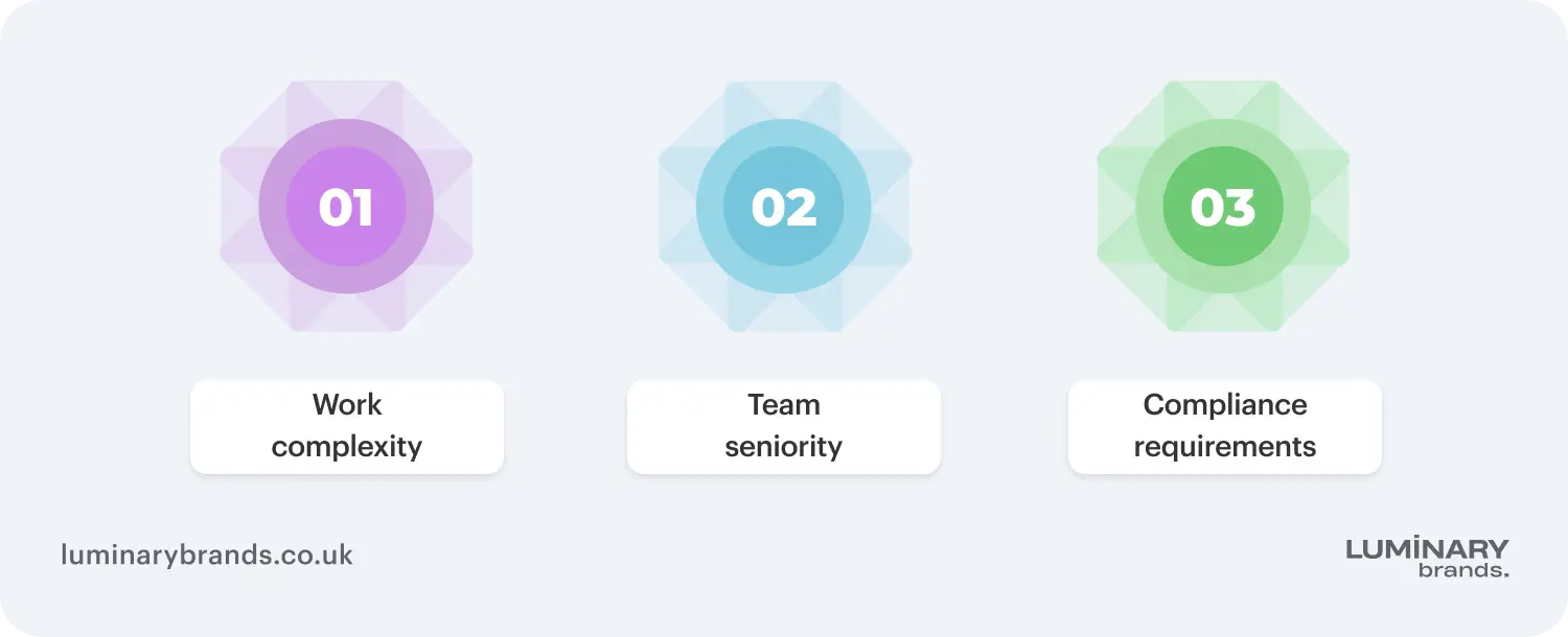 Factors that influence final project cost