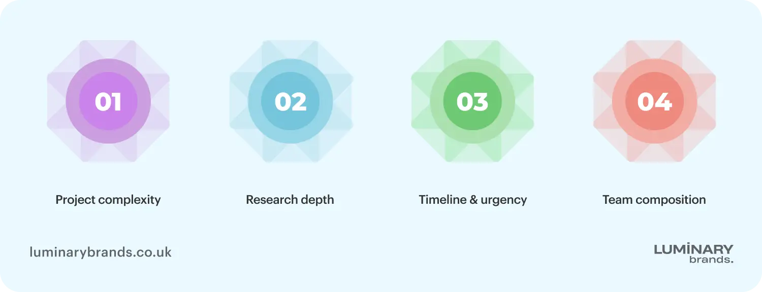 Factors that influence project costs