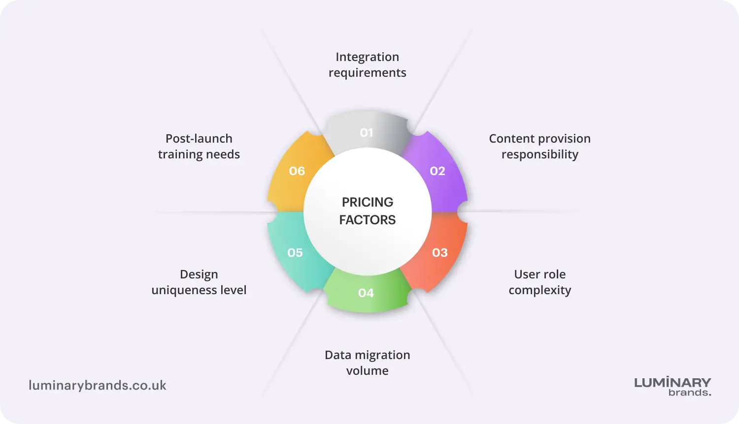 Factors that influence website pricing