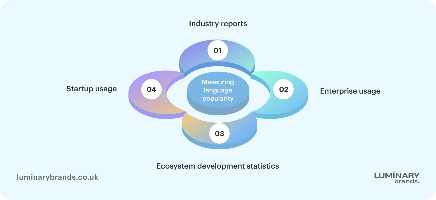 How language popularity is measured