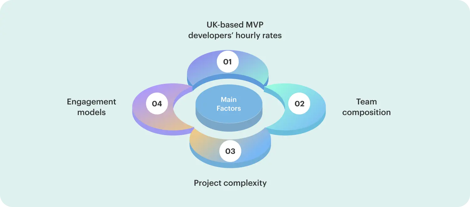 MVP development company price its work