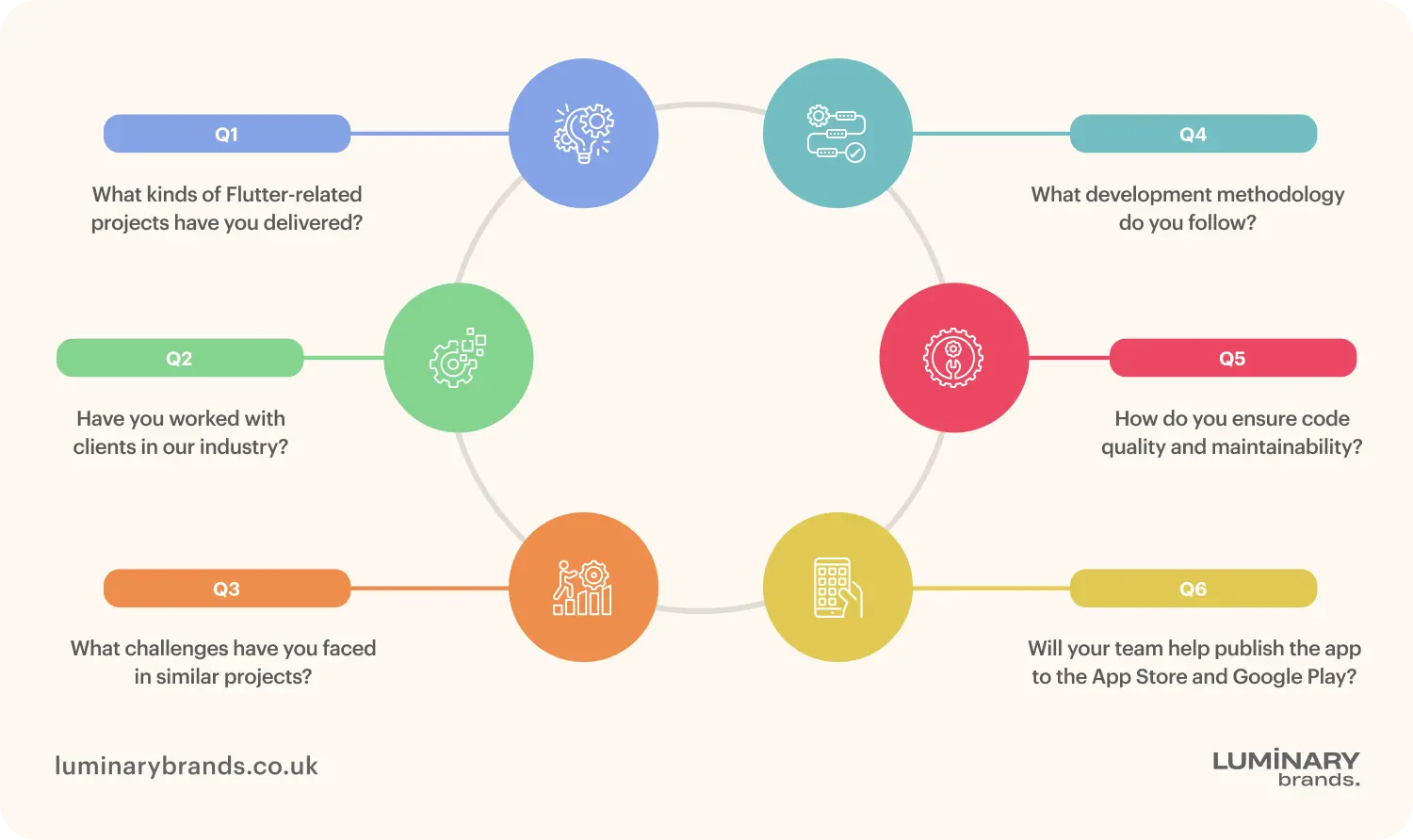 Questions to ask Flutter app development company