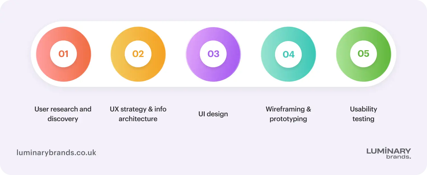 Services of London UX agencies