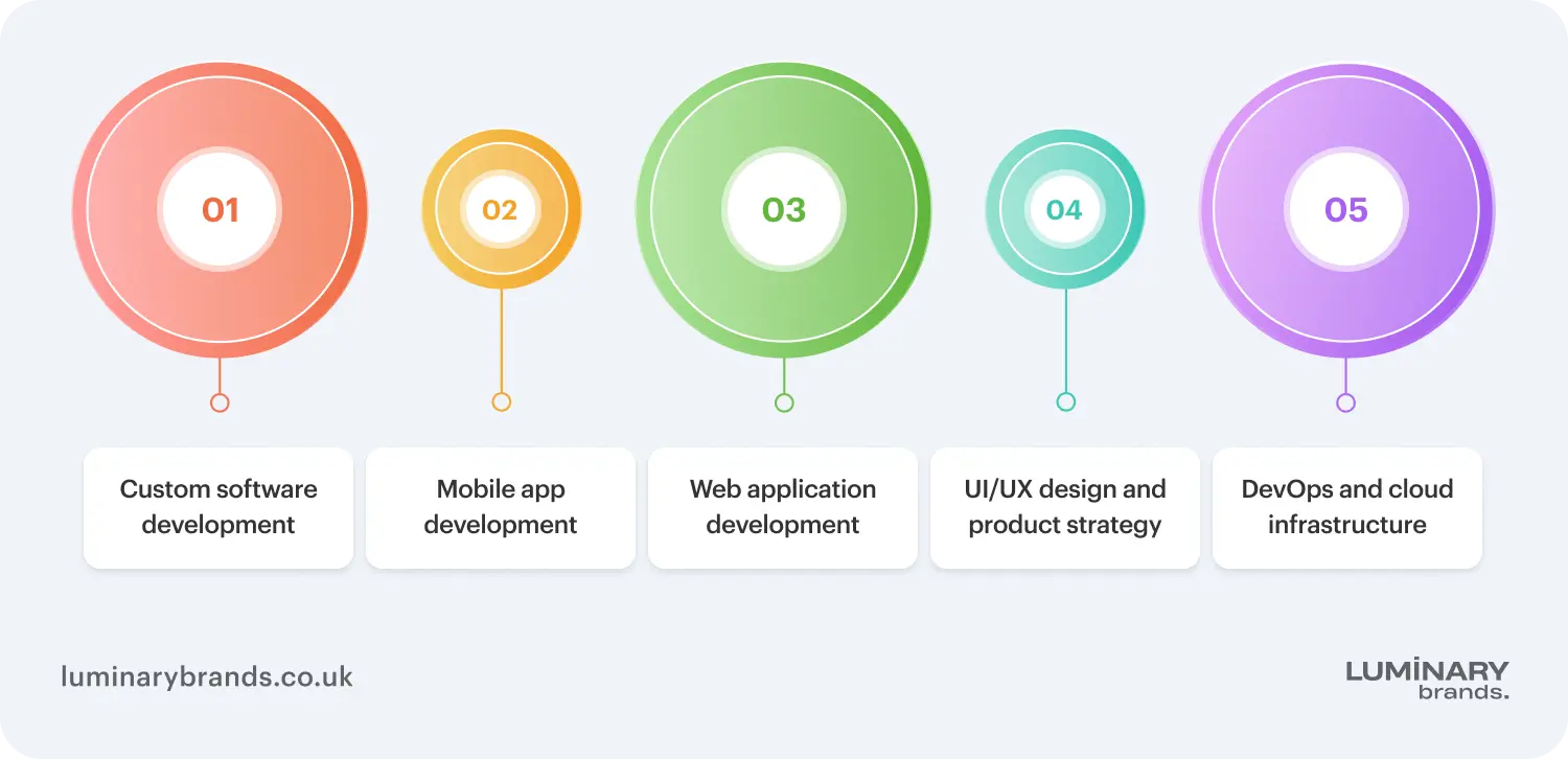 Services offered by London software development teams