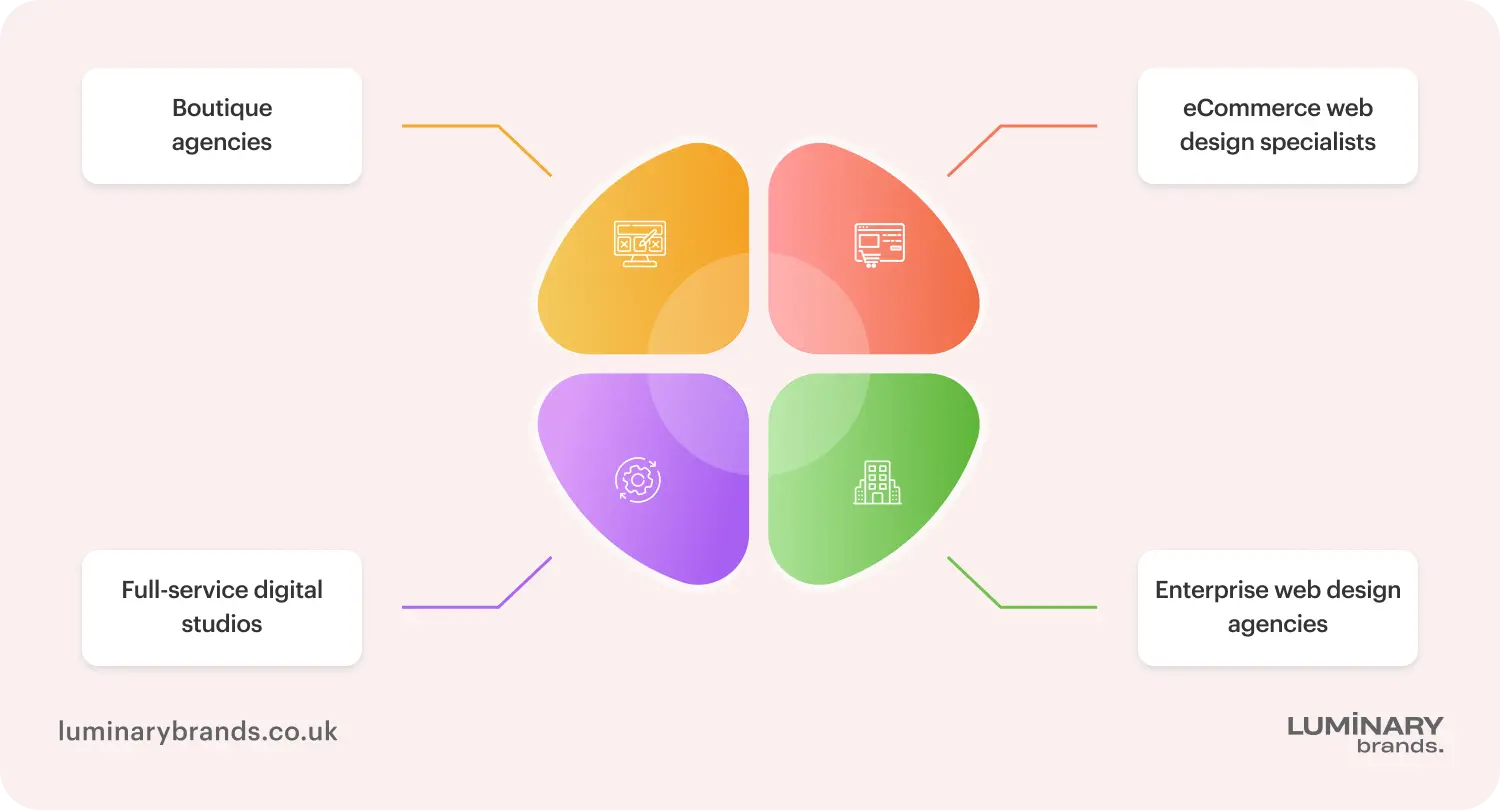 Types of web design companies