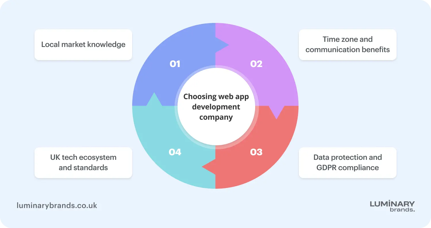 Why choose UK‑based web app development company