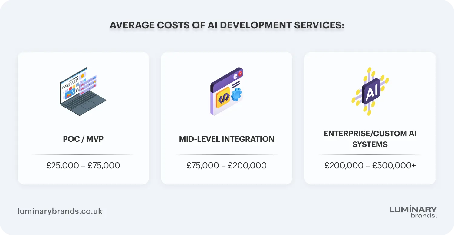 average costs of ai development services