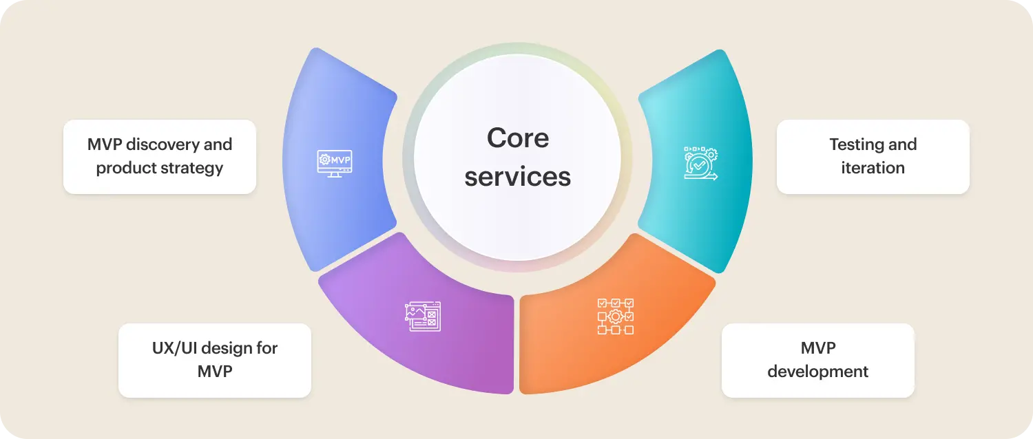 core MVP development services
