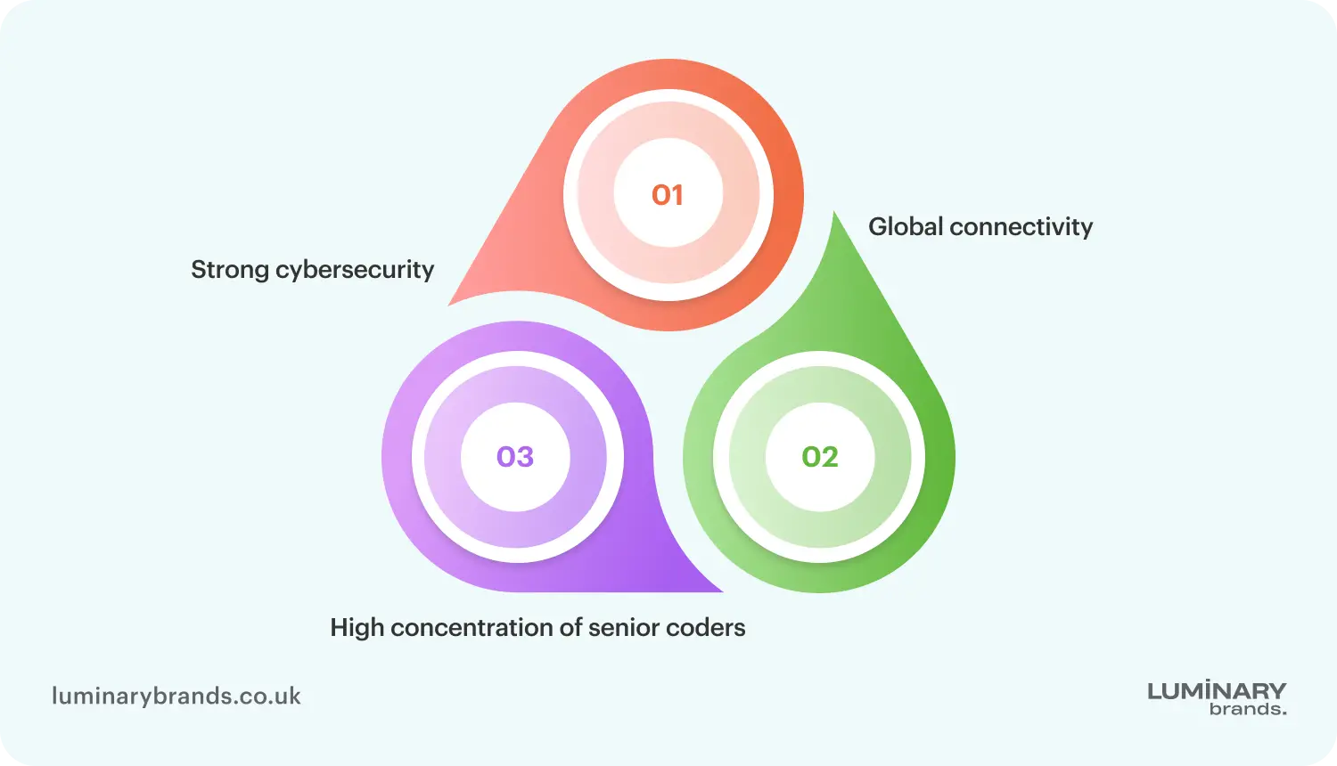 why businesses choose partner in London