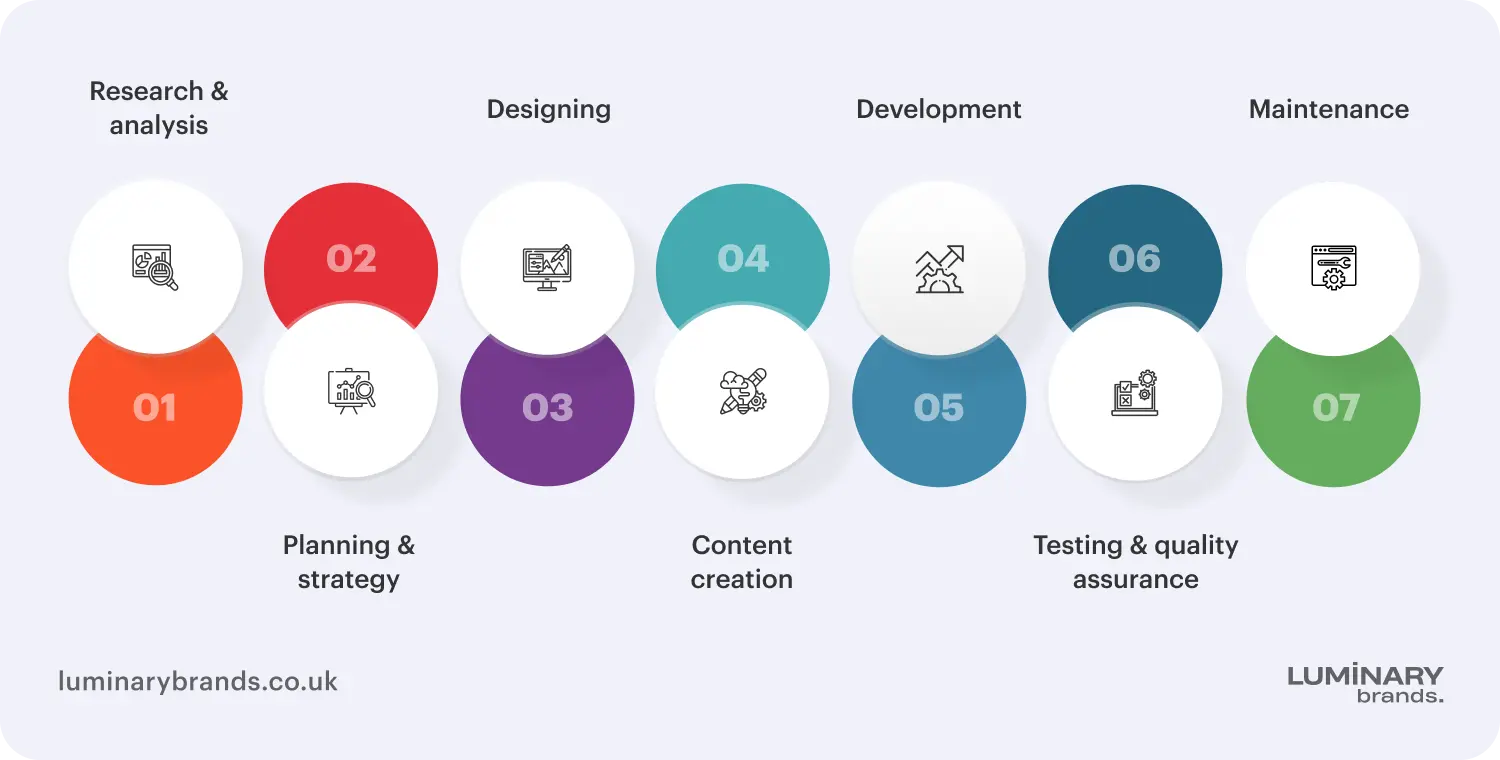 7 core stages of website development