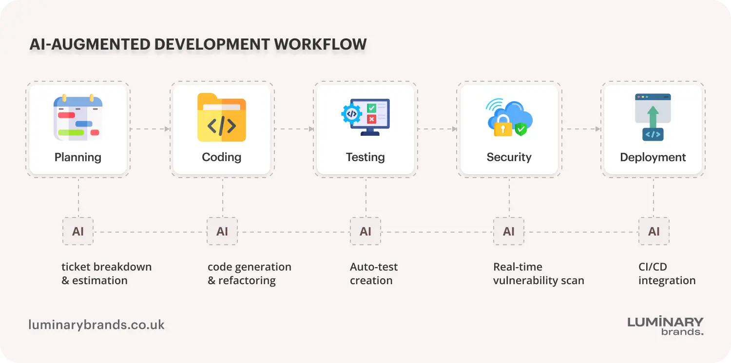 AI augmented development workflows