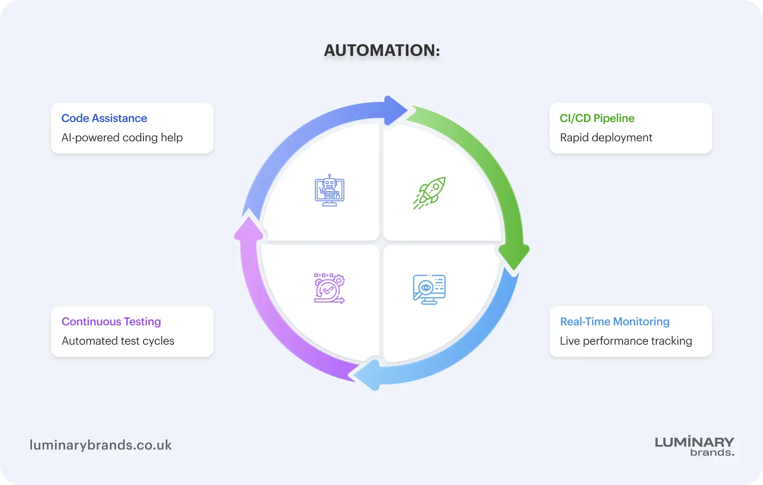 Automation process
