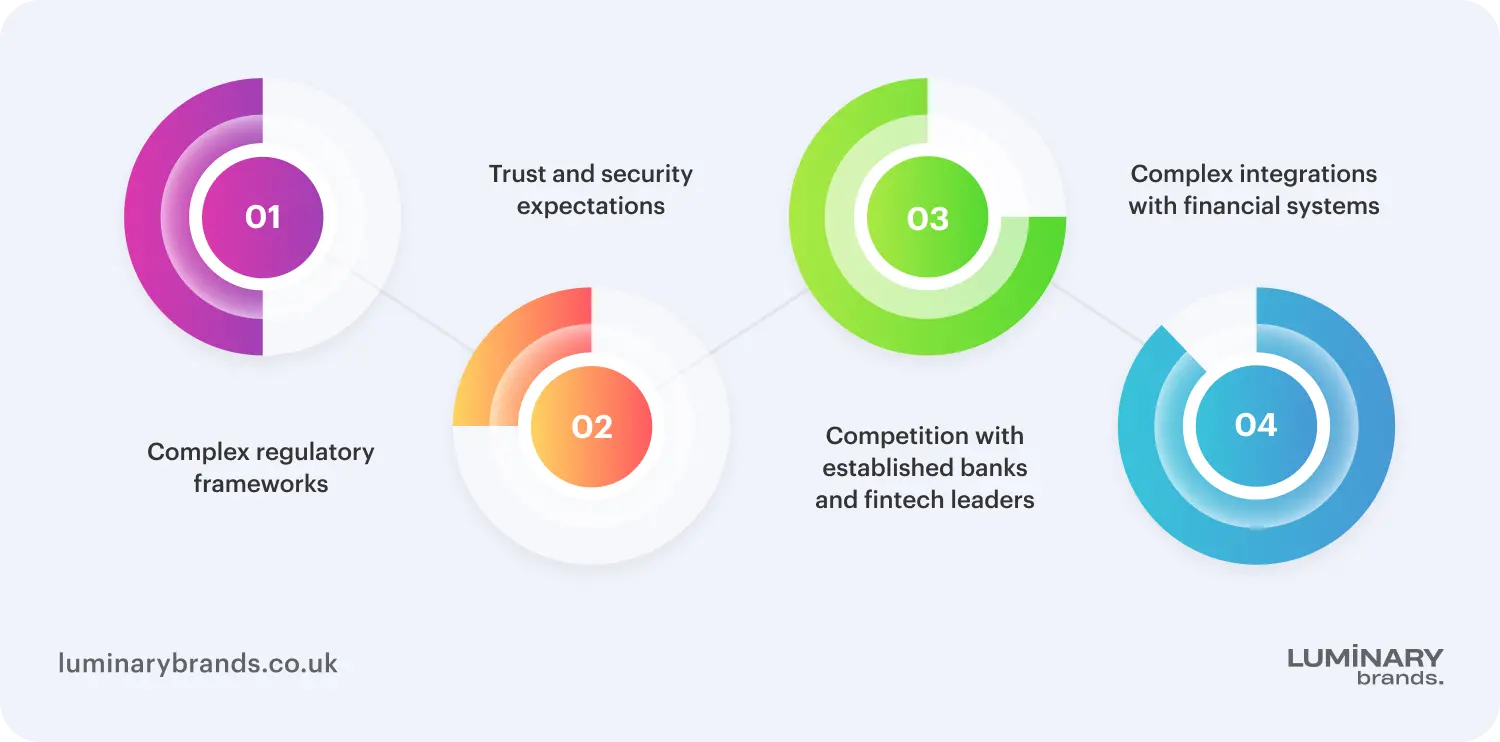 Challenges fintech startups face in the uk