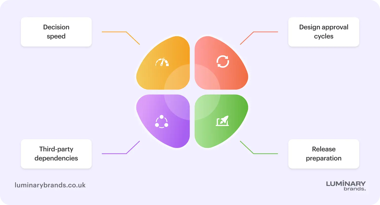 Factors that influence development time
