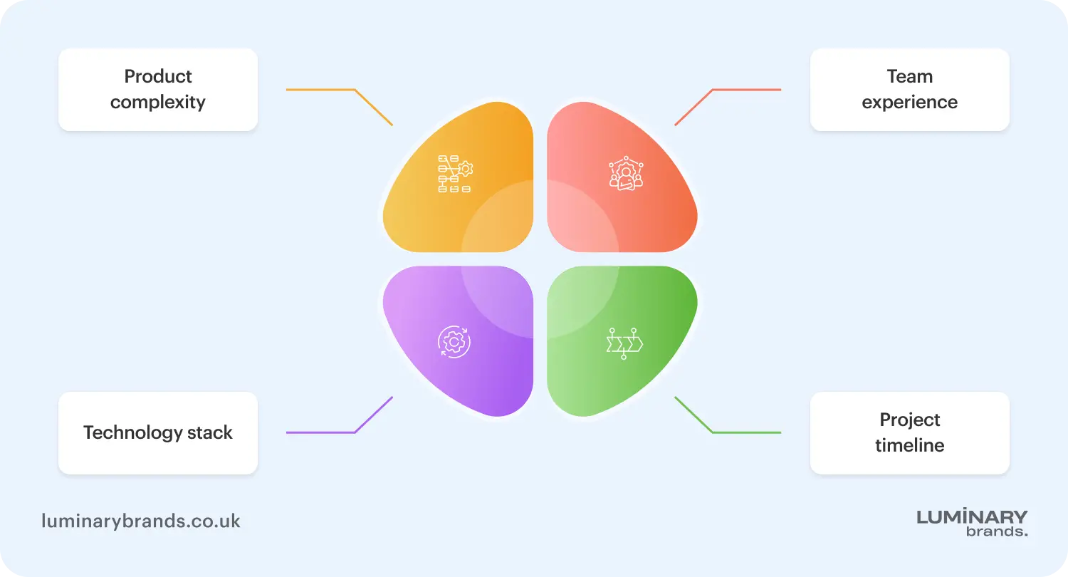 Factors that influence software development costs
