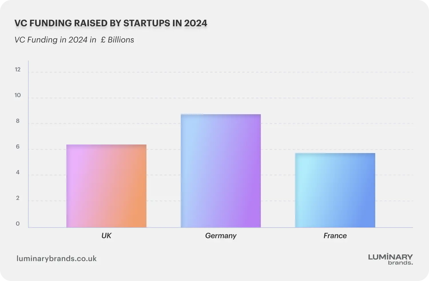 Funding raised by startups in 2024