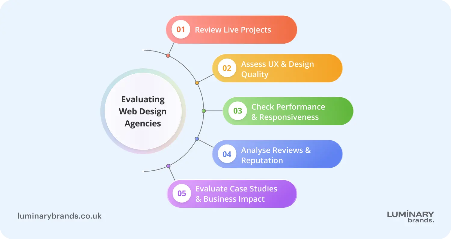 How to evaluate a web design agency