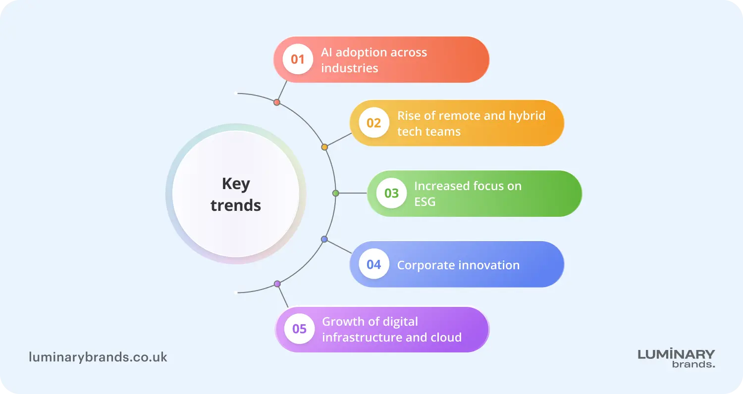 Key trends driving UK tech industry growth