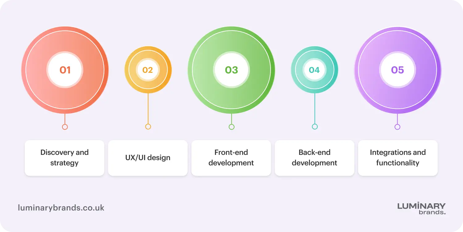 Key website development process steps