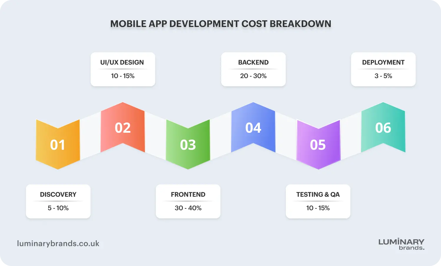 Mobile App Development Cost Breakdown