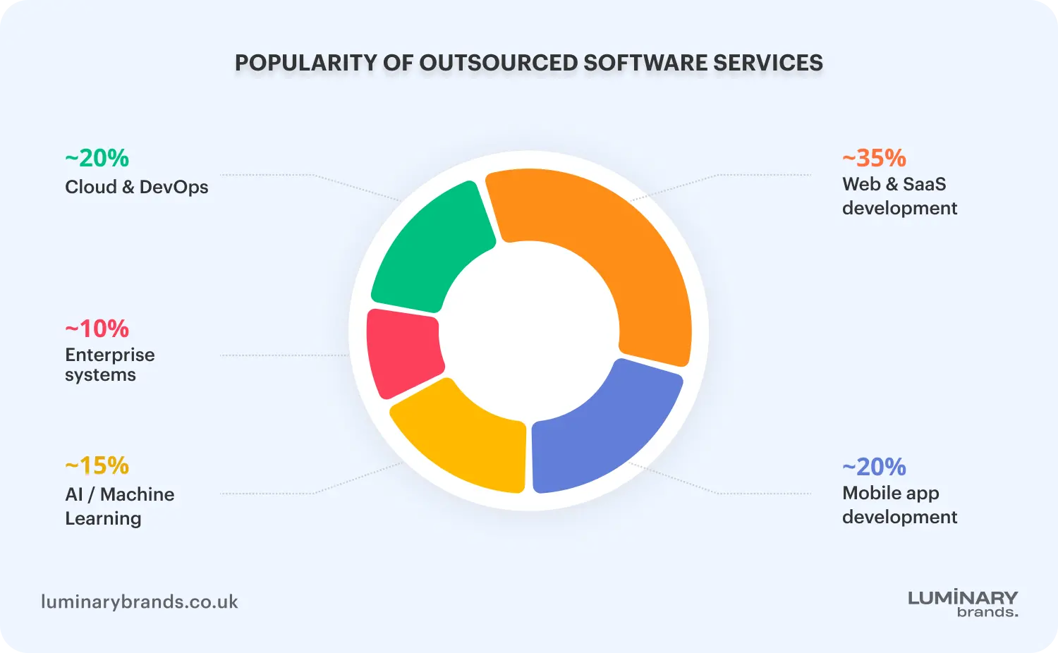 Popularity of outsourced software services