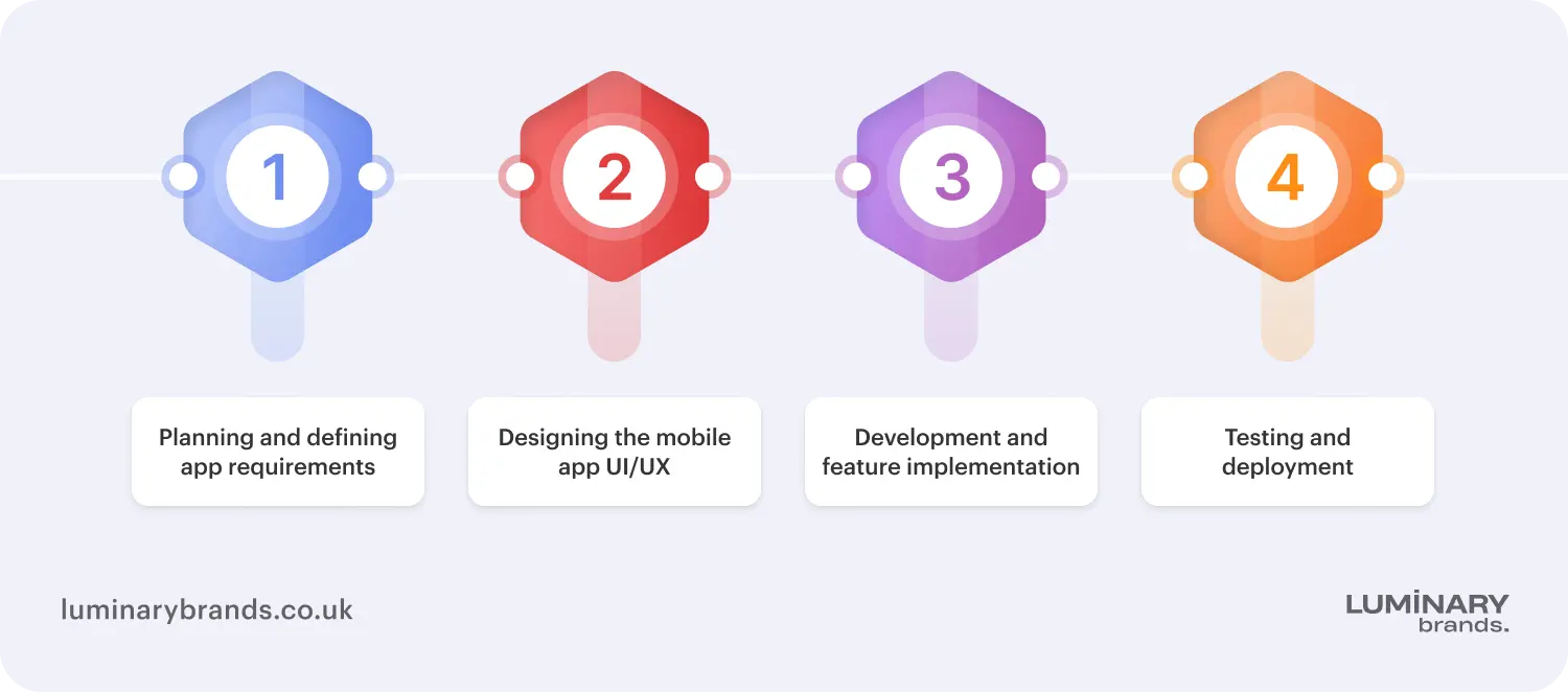 React native app development process