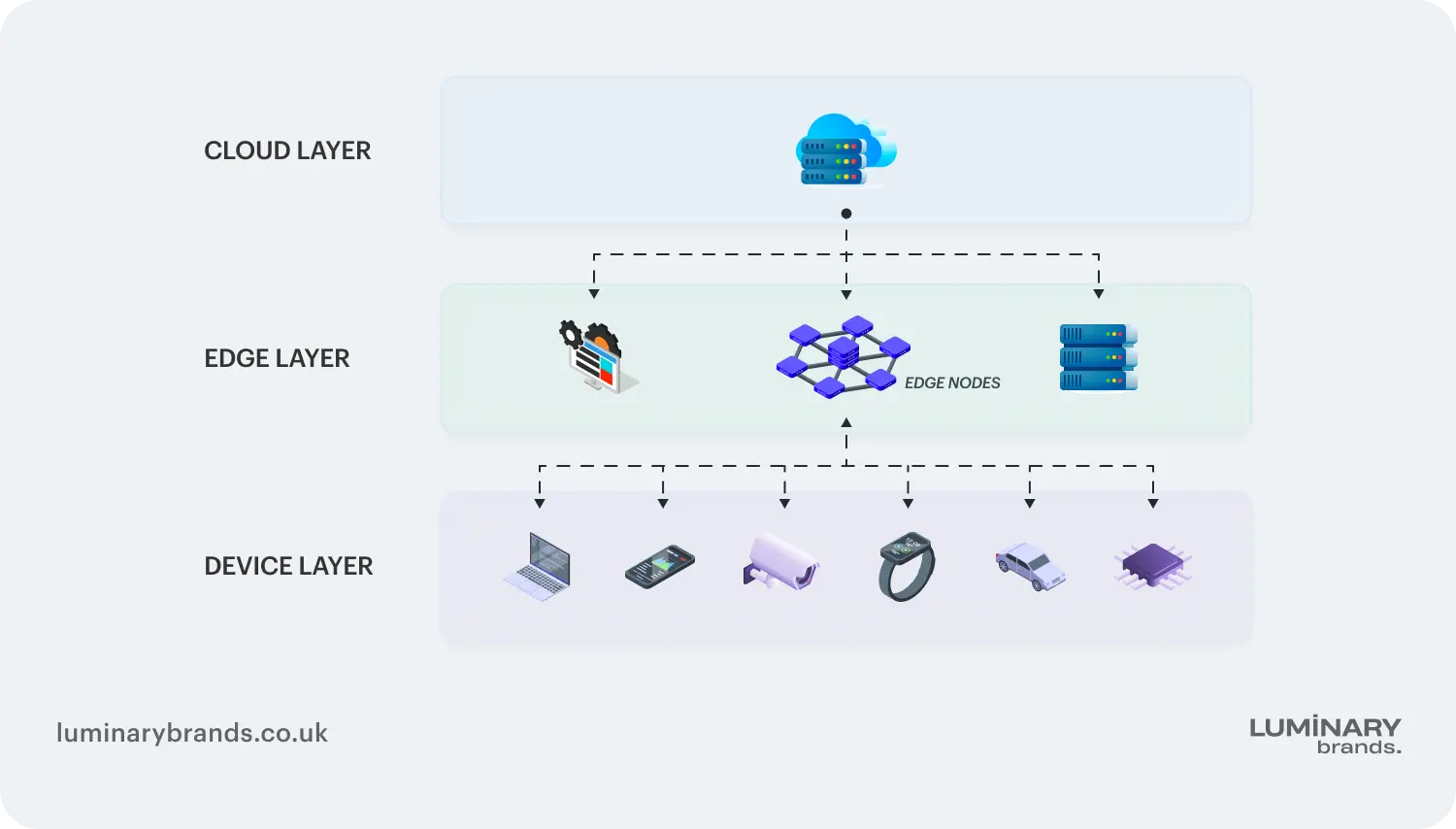 Serverless architecture and edge computing