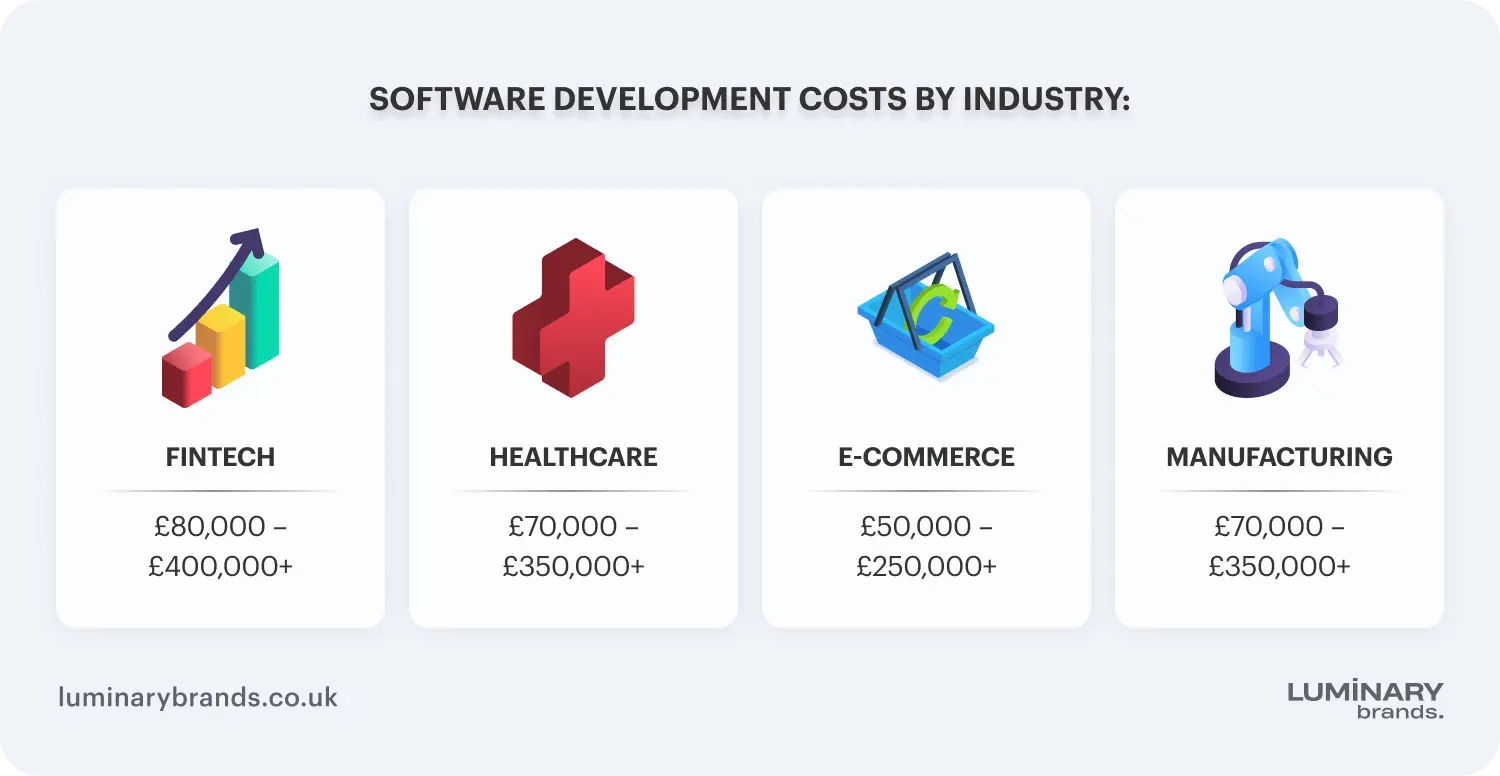 Software development costs by industry