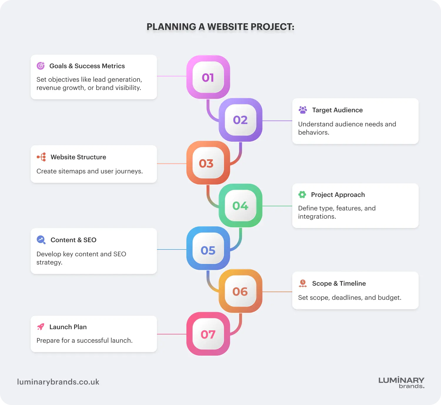 Steps for planning a website project
