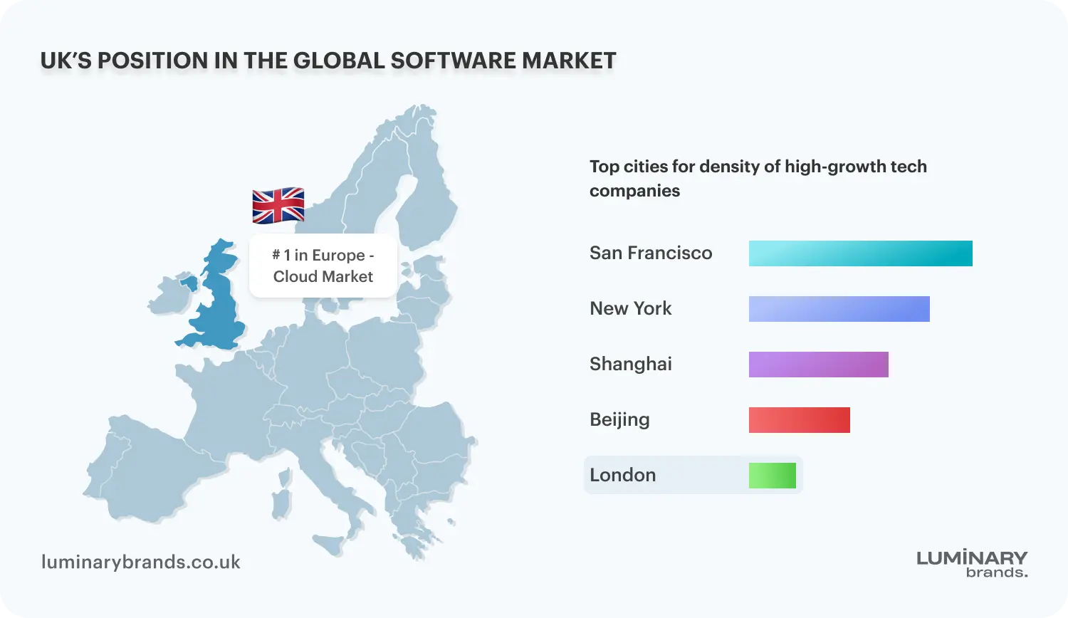 The UK’s position in global software market