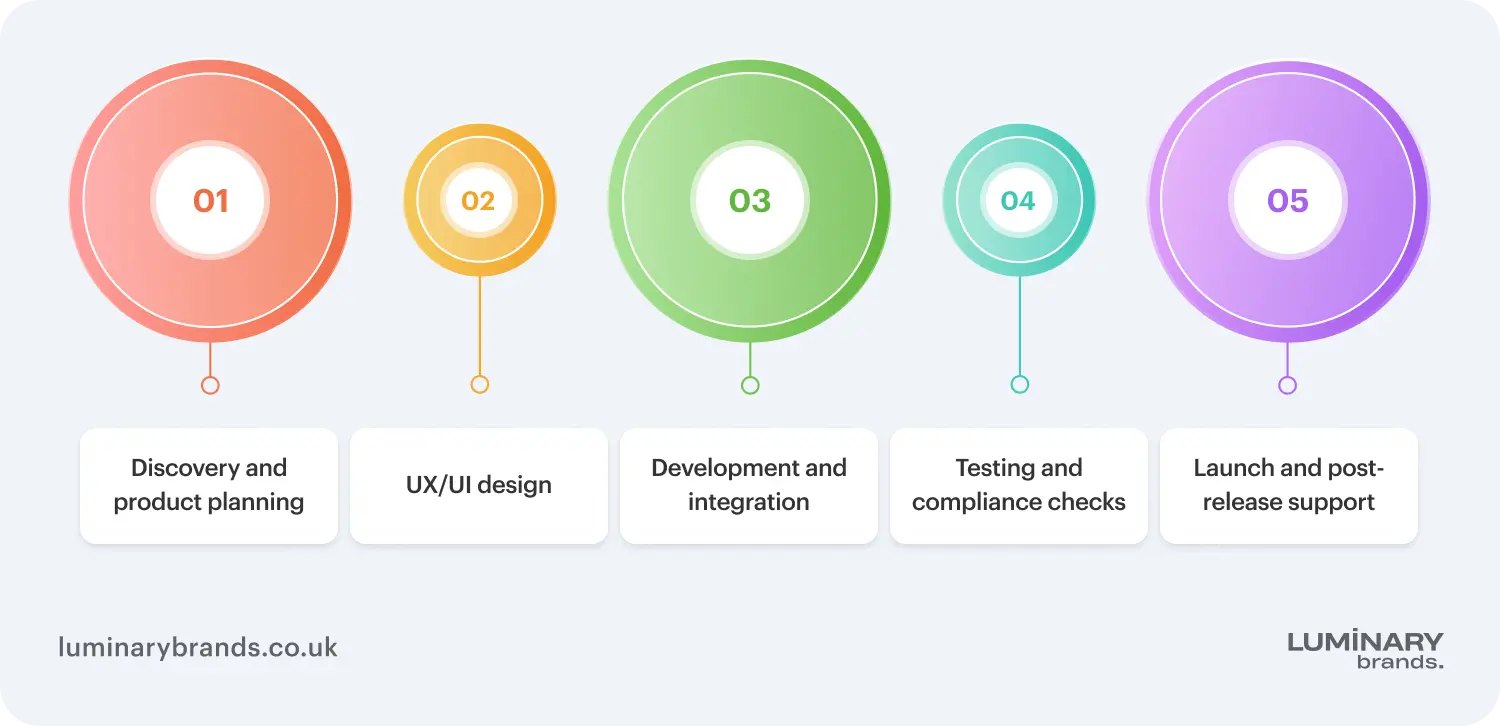 Typical stages of fintech solution development
