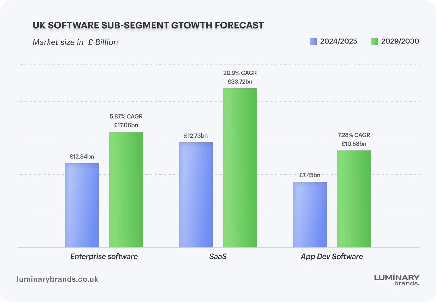 UK Software Sub Segment gtowth Forecast