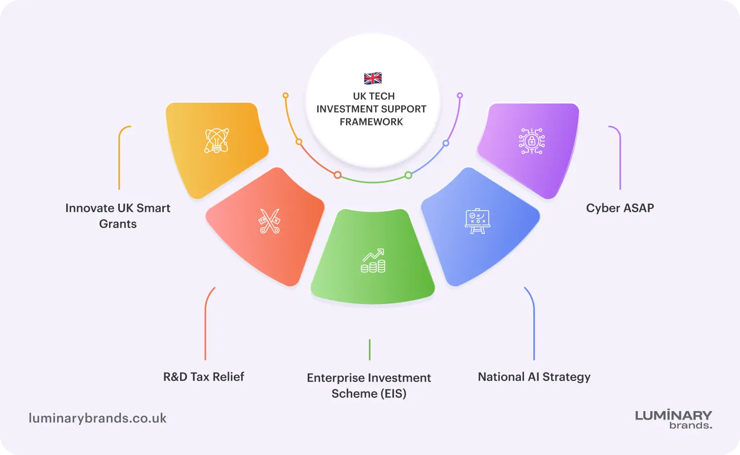 UK Tech Investment Support Framework