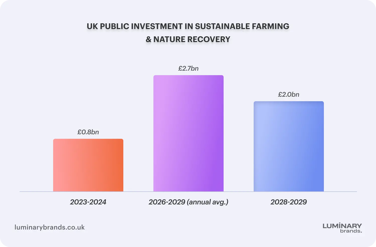 UK public investment in sustainable farming nature recovery