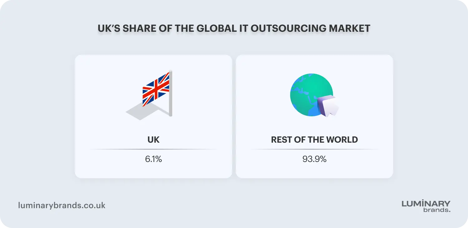 UK’s share of the global IT outsourcing market