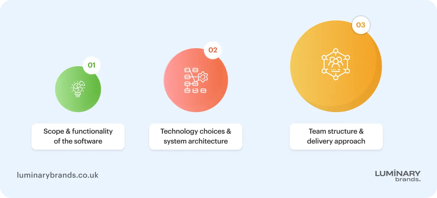 What factors affect the cost of software development