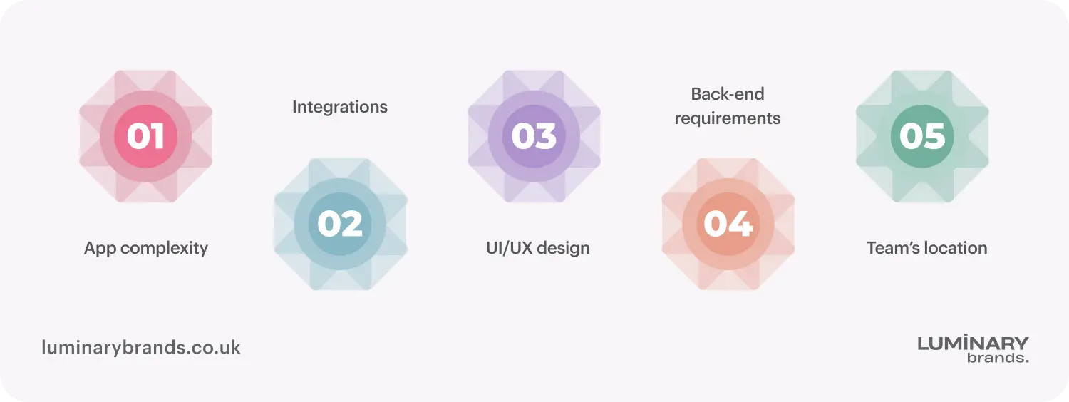 What influences the cost cross platform app development