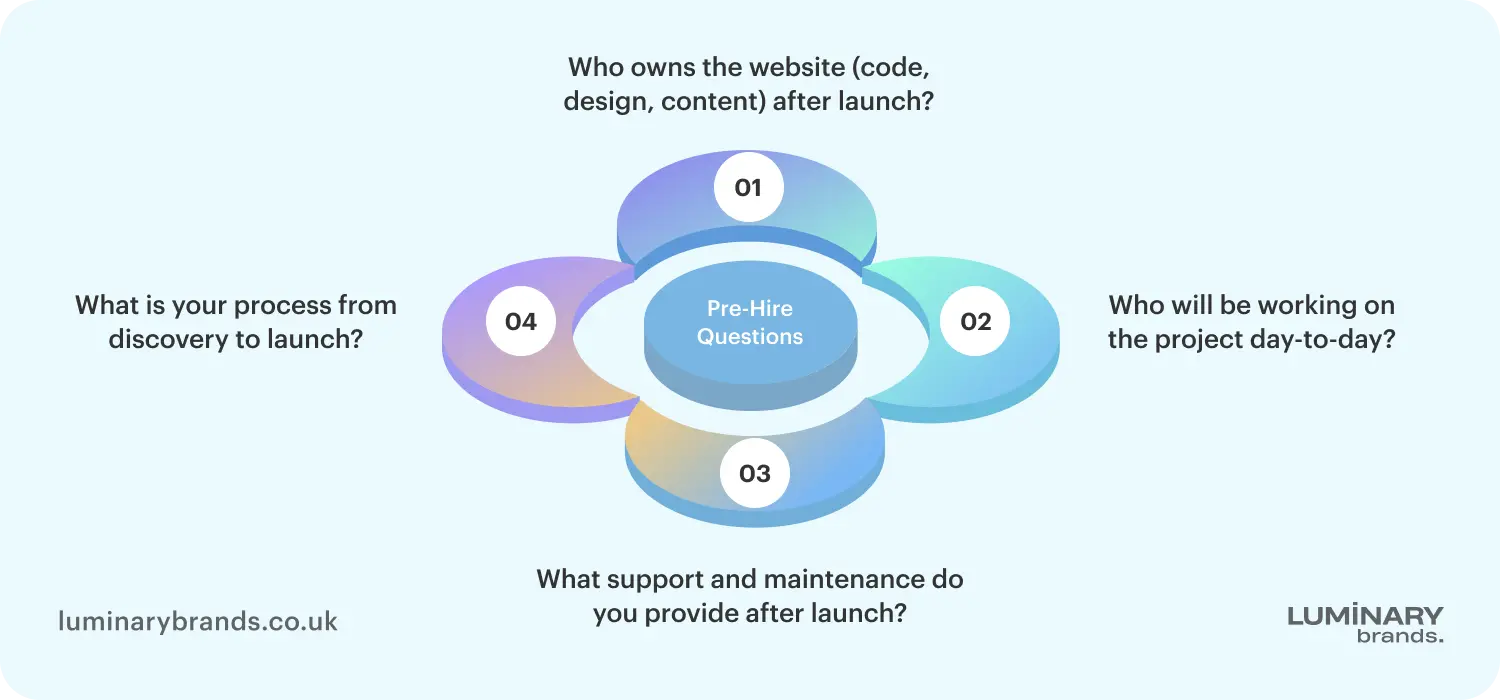 What to ask when hiring a web design agency